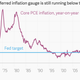 Image for article titled The Fed has finally woken up to the real danger facing the economy